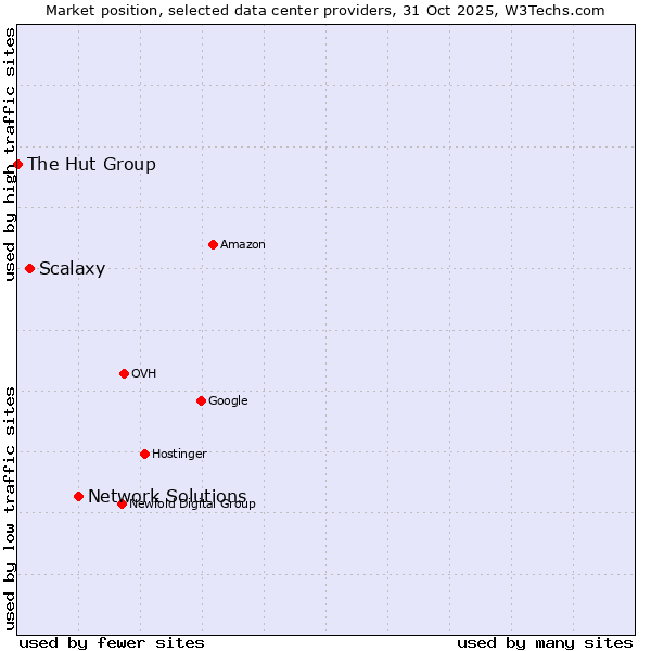 Market position of Network Solutions vs. Scalaxy vs. The Hut Group