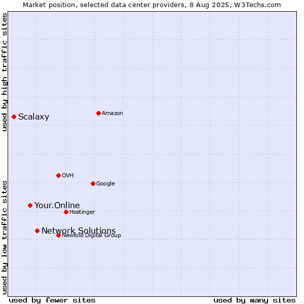 Market position of Network Solutions vs. Your.Online vs. Scalaxy