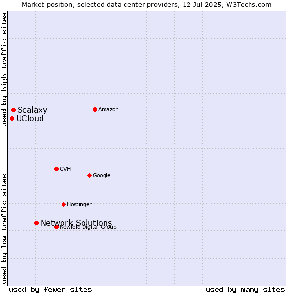 Market position of Network Solutions vs. Scalaxy vs. UCloud