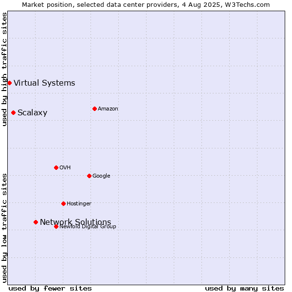 Market position of Network Solutions vs. Scalaxy vs. Virtual Systems