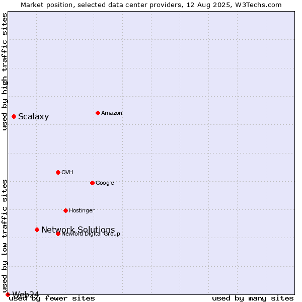 Market position of Network Solutions vs. Scalaxy vs. Web24