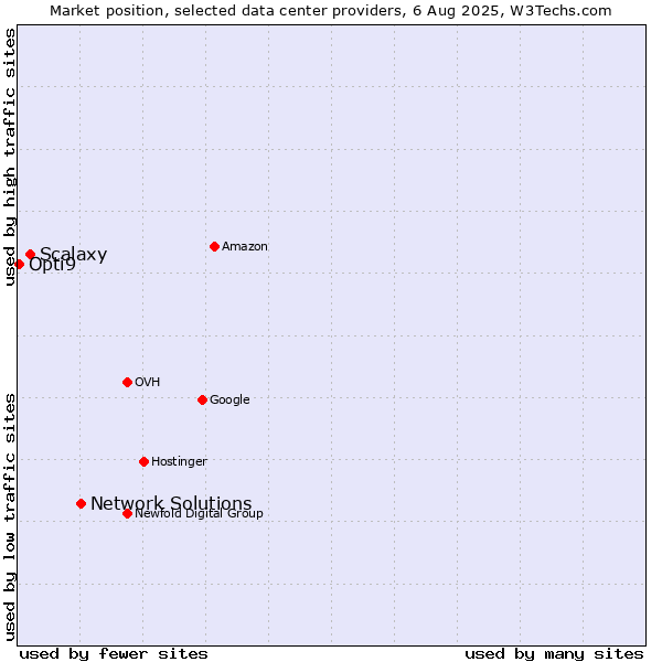Market position of Network Solutions vs. Scalaxy vs. Opti9