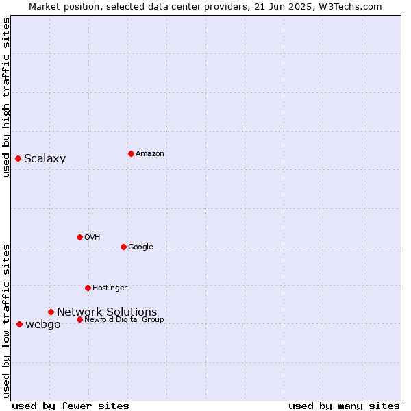 Market position of Network Solutions vs. webgo vs. Scalaxy