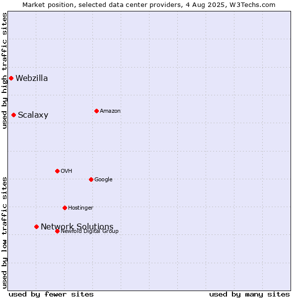 Market position of Network Solutions vs. Scalaxy vs. Webzilla