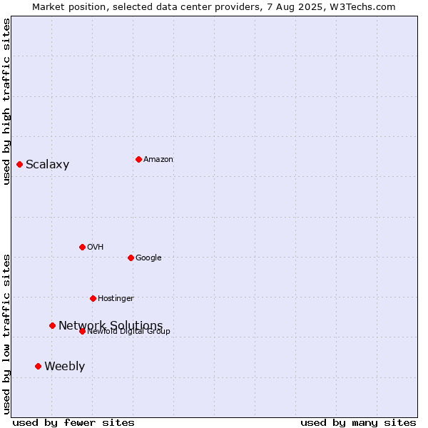 Market position of Network Solutions vs. Weebly vs. Scalaxy