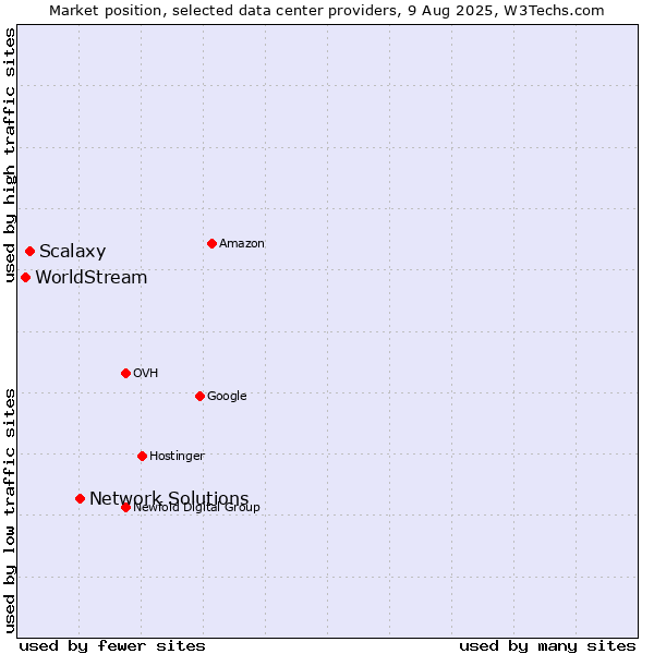 Market position of Network Solutions vs. Scalaxy vs. WorldStream