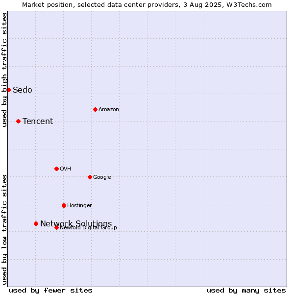 Market position of Network Solutions vs. Tencent vs. Sedo