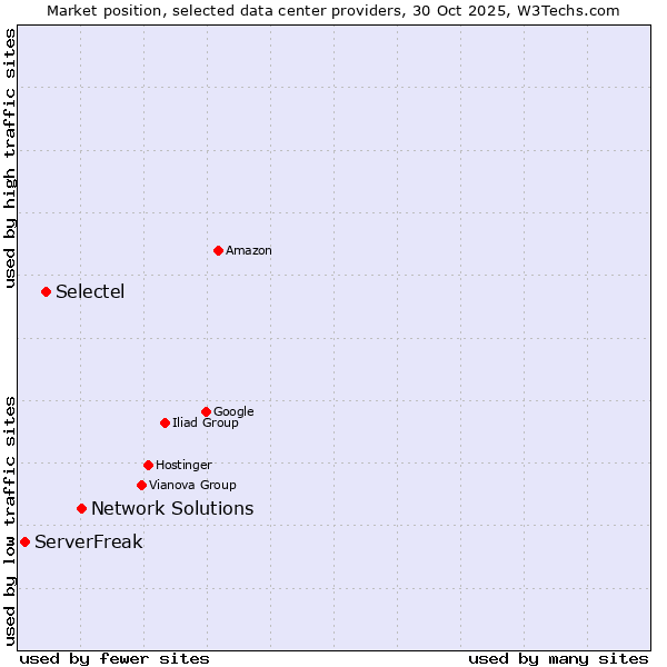 Market position of Network Solutions vs. Selectel vs. ServerFreak