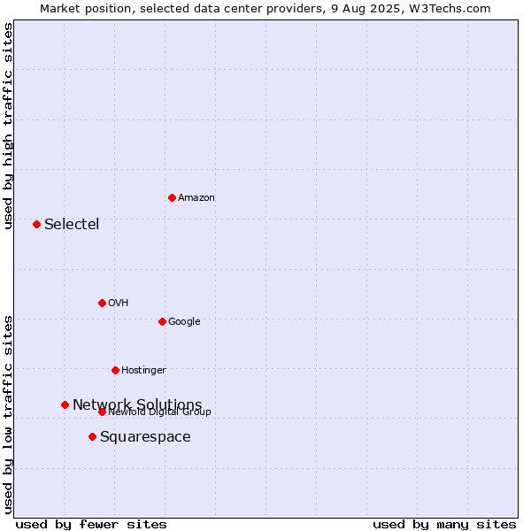 Market position of Squarespace vs. Network Solutions vs. Selectel