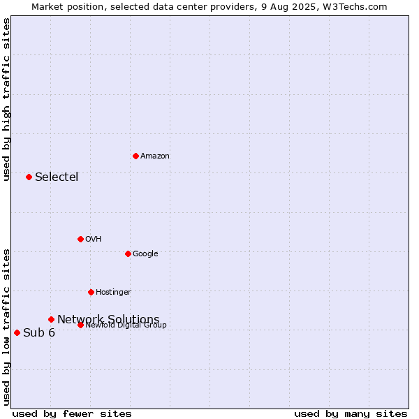 Market position of Network Solutions vs. Selectel vs. Sub 6