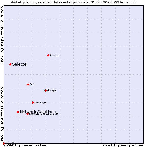 Market position of Network Solutions vs. Selectel vs. Tcell