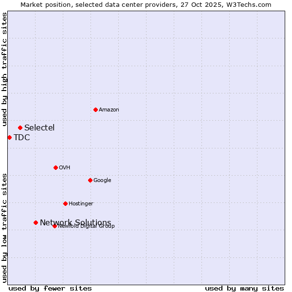 Market position of Network Solutions vs. Selectel vs. TDC