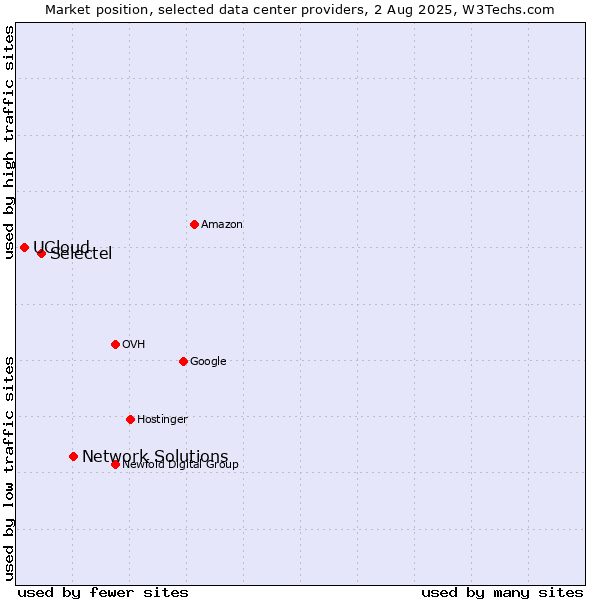 Market position of Network Solutions vs. Selectel vs. UCloud