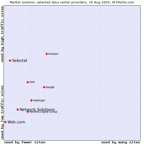 Market position of Network Solutions vs. Selectel vs. Web.com