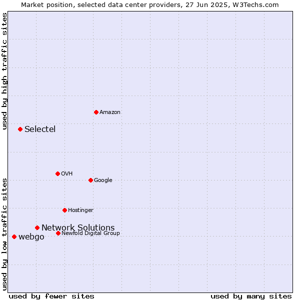 Market position of Network Solutions vs. Selectel vs. webgo