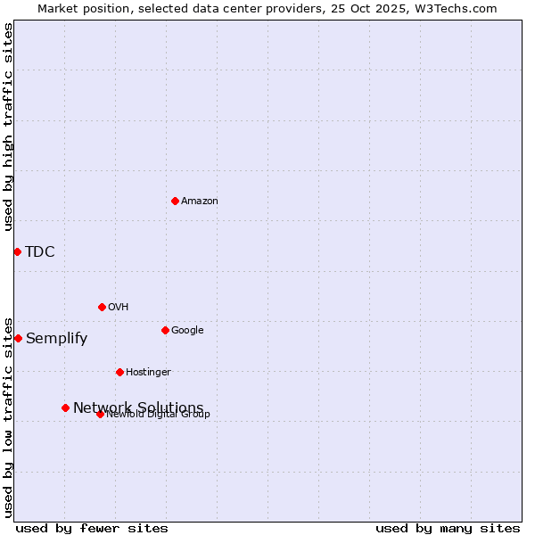 Market position of Network Solutions vs. Semplify vs. TDC