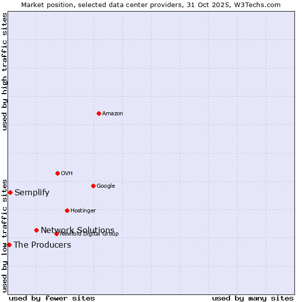 Market position of Network Solutions vs. Semplify vs. The Producers