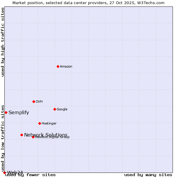 Market position of Network Solutions vs. Semplify vs. Web24