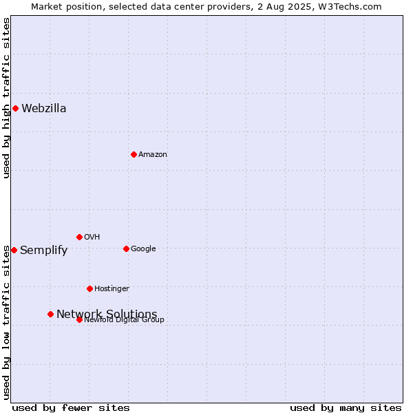 Market position of Network Solutions vs. Webzilla vs. Semplify