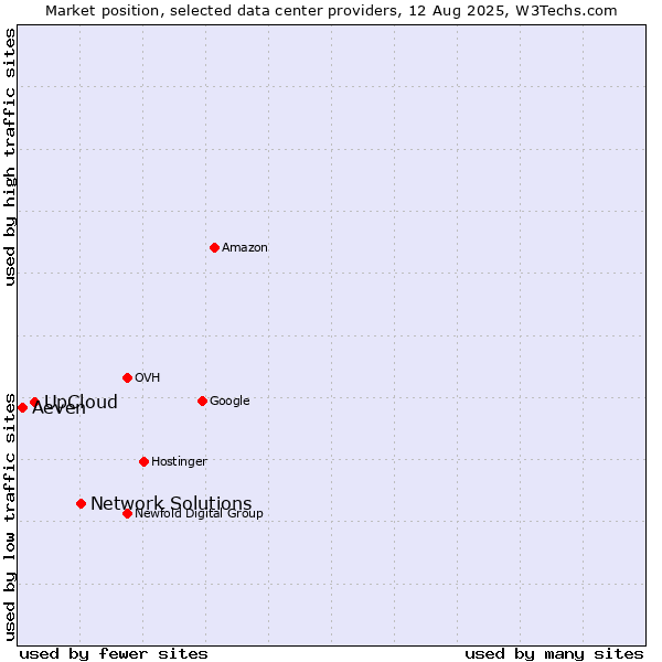 Market position of Network Solutions vs. UpCloud vs. Aeven