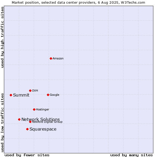 Market position of Squarespace vs. Network Solutions vs. Summit