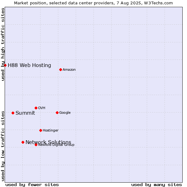 Market position of Network Solutions vs. Summit vs. H88 Web Hosting