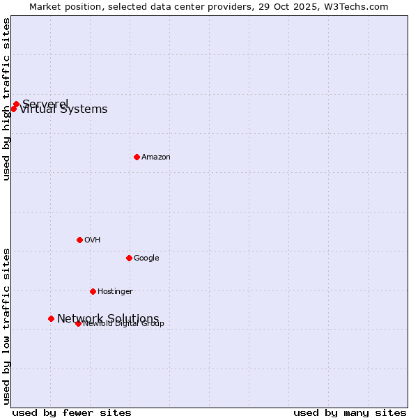 Market position of Network Solutions vs. Serverel vs. Virtual Systems