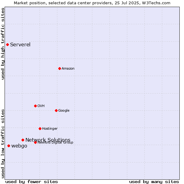Market position of Network Solutions vs. webgo vs. Serverel