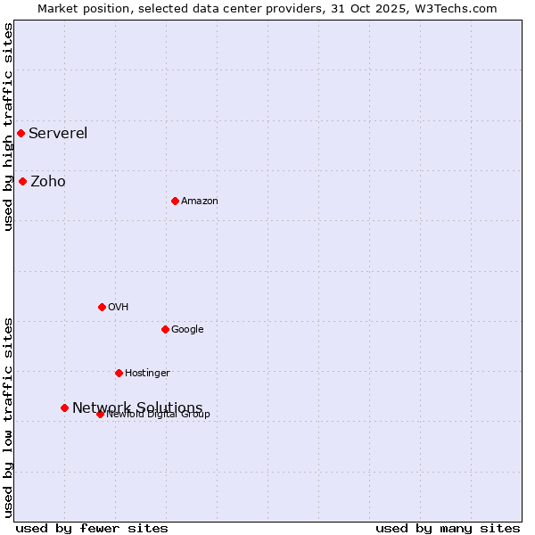 Market position of Network Solutions vs. Zoho vs. Serverel
