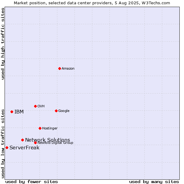 Market position of Network Solutions vs. IBM vs. ServerFreak