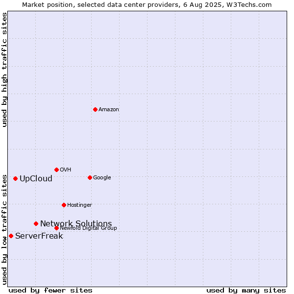 Market position of Network Solutions vs. UpCloud vs. ServerFreak