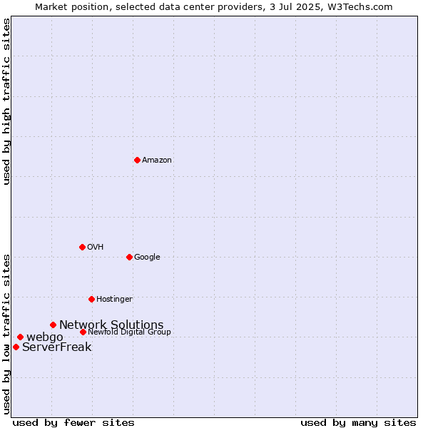 Market position of Network Solutions vs. webgo vs. ServerFreak