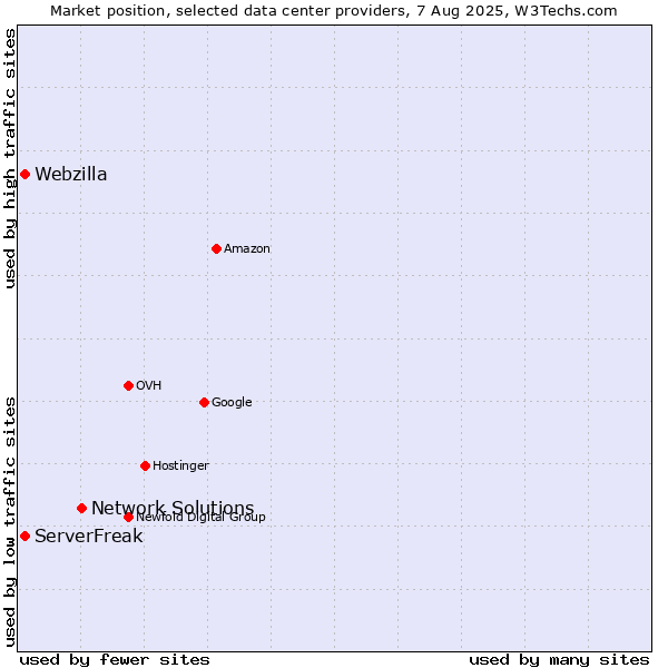 Market position of Network Solutions vs. ServerFreak vs. Webzilla