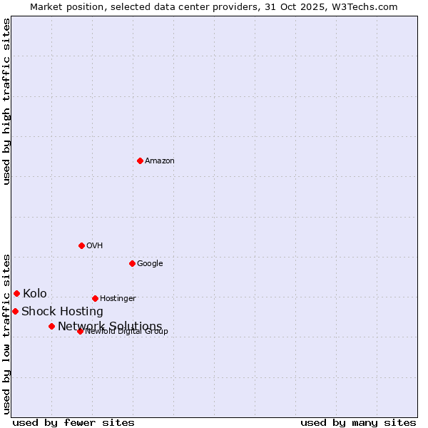 Market position of Network Solutions vs. Kolo vs. Shock Hosting