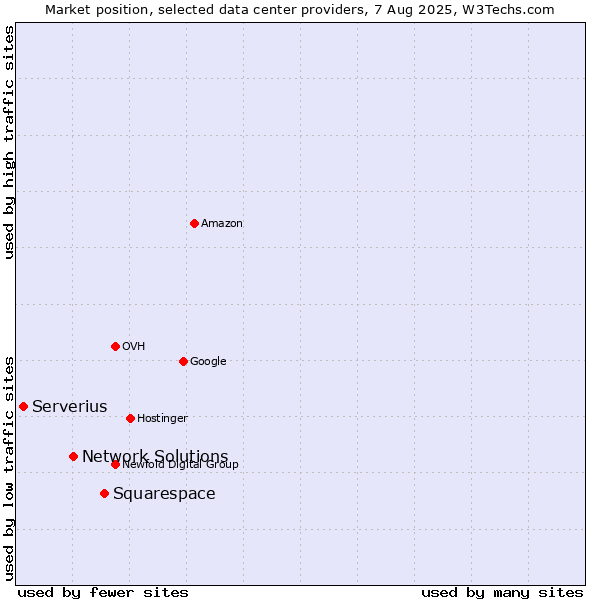 Market position of Squarespace vs. Network Solutions vs. Serverius