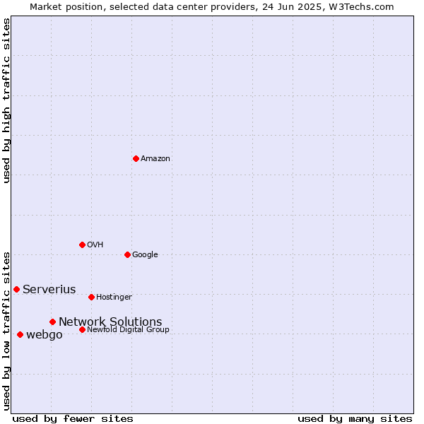 Market position of Network Solutions vs. webgo vs. Serverius