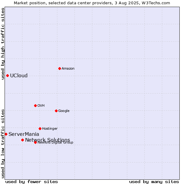 Market position of Network Solutions vs. UCloud vs. ServerMania