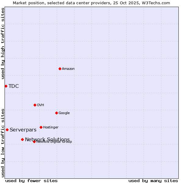 Market position of Network Solutions vs. Serverpars vs. TDC