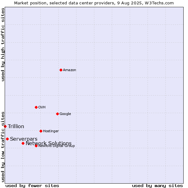 Market position of Network Solutions vs. Serverpars vs. Trillion