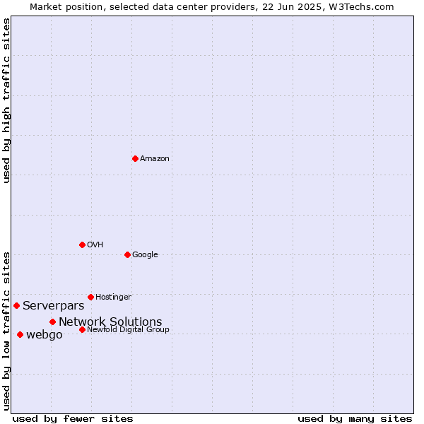Market position of Network Solutions vs. webgo vs. Serverpars