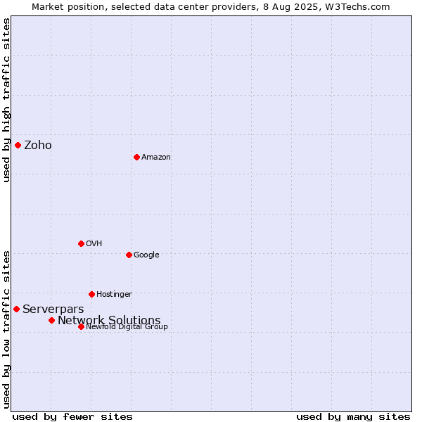 Market position of Network Solutions vs. Zoho vs. Serverpars