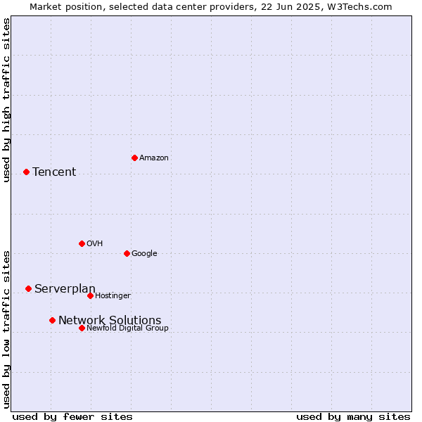 Market position of Network Solutions vs. Serverplan vs. Tencent
