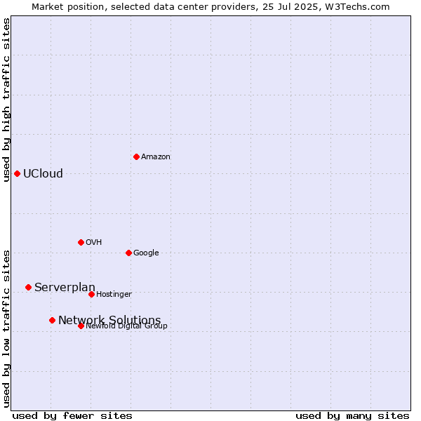 Market position of Network Solutions vs. Serverplan vs. UCloud