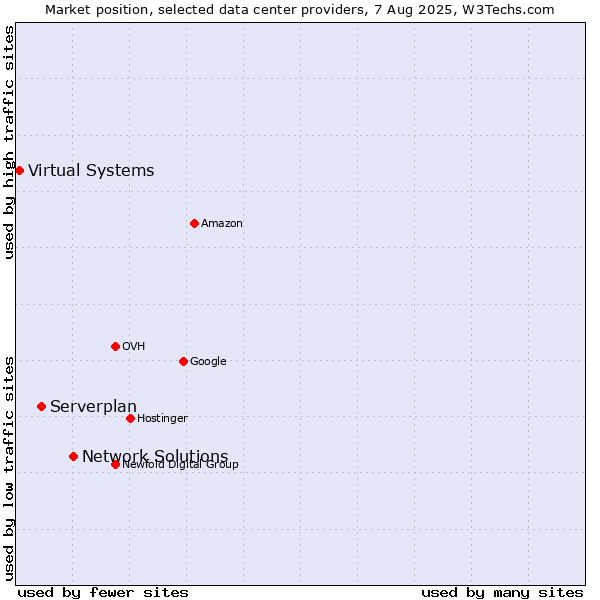 Market position of Network Solutions vs. Serverplan vs. Virtual Systems