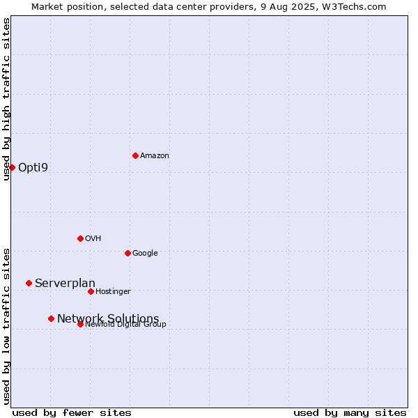 Market position of Network Solutions vs. Serverplan vs. Opti9