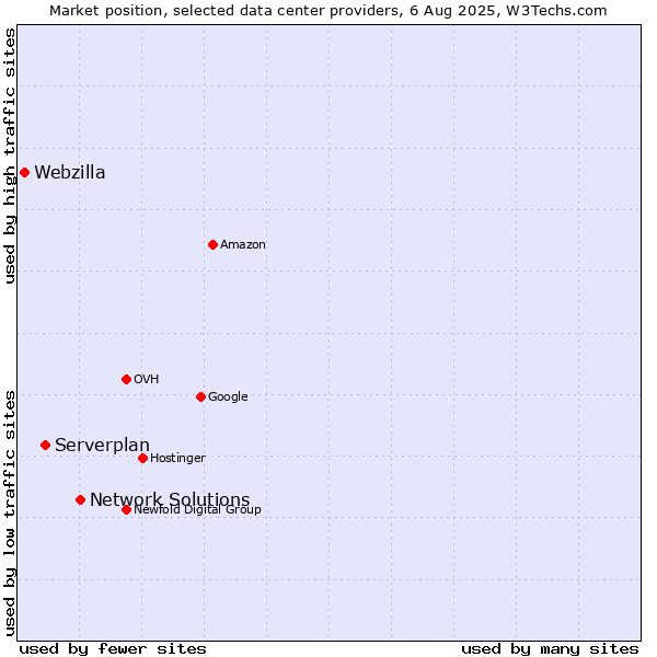 Market position of Network Solutions vs. Serverplan vs. Webzilla