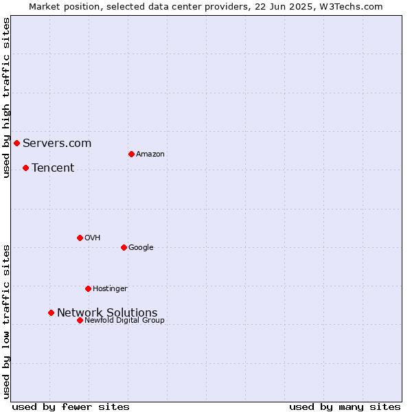 Market position of Network Solutions vs. Tencent vs. Servers.com