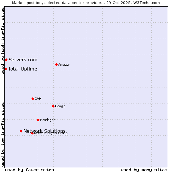 Market position of Network Solutions vs. Servers.com vs. Total Uptime