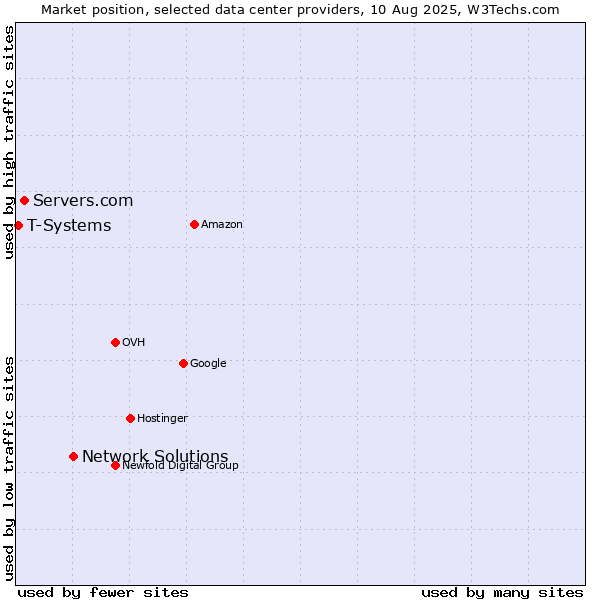 Market position of Network Solutions vs. Servers.com vs. T-Systems