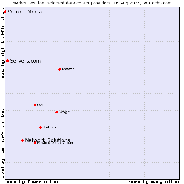 Market position of Network Solutions vs. Servers.com vs. Verizon Media